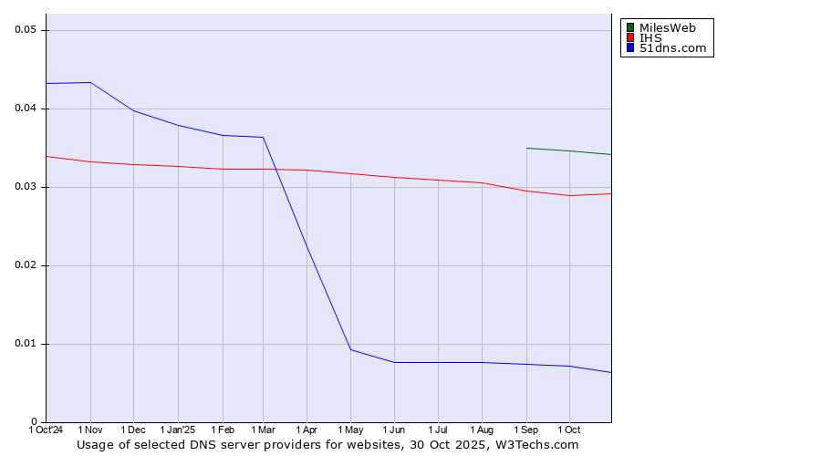 Historical trends in the usage of MilesWeb vs. IHS vs. 51dns.com