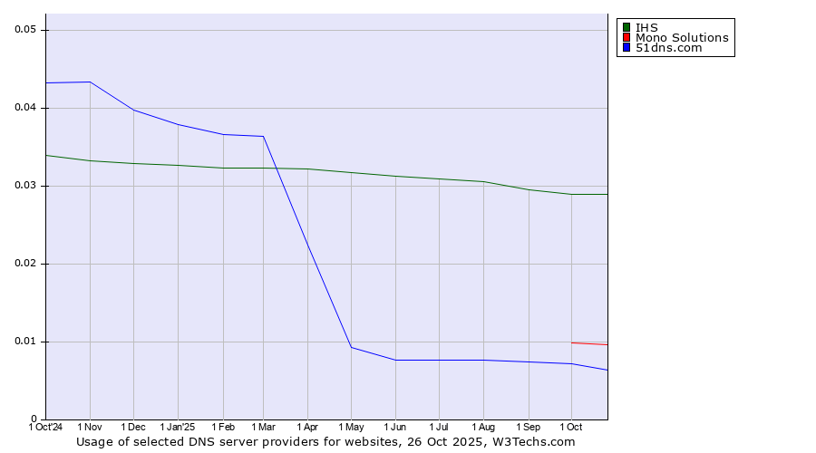Historical trends in the usage of IHS vs. Mono Solutions vs. 51dns.com