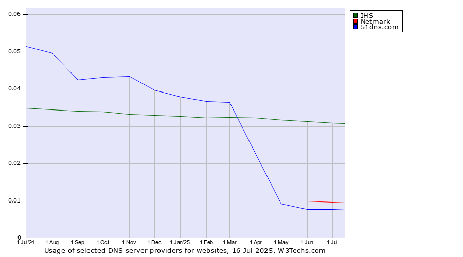 Historical trends in the usage of IHS vs. Netmark vs. 51dns.com