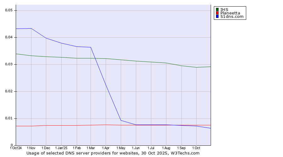 Historical trends in the usage of IHS vs. Planeetta vs. 51dns.com