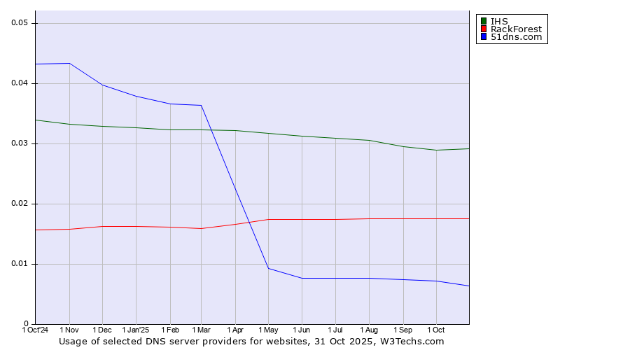 Historical trends in the usage of IHS vs. RackForest vs. 51dns.com