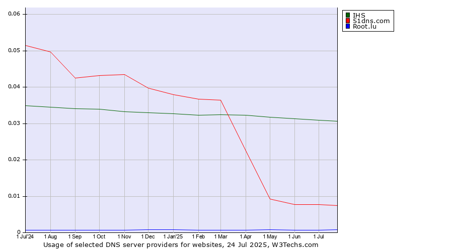 Historical trends in the usage of IHS vs. 51dns.com vs. Root.lu