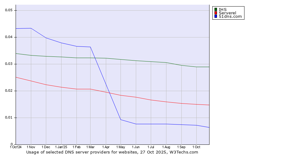 Historical trends in the usage of IHS vs. Serverel vs. 51dns.com