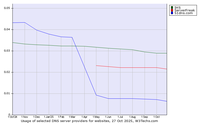 Historical trends in the usage of IHS vs. ServerFreak vs. 51dns.com