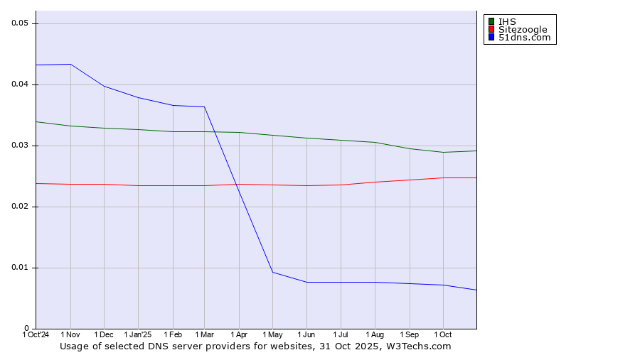 Historical trends in the usage of IHS vs. Sitezoogle vs. 51dns.com