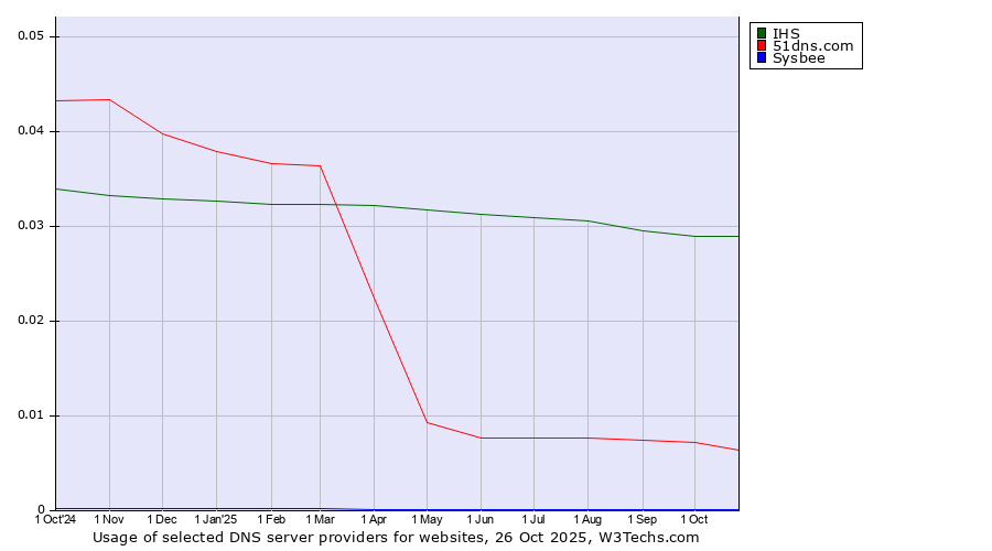 Historical trends in the usage of IHS vs. 51dns.com vs. Sysbee