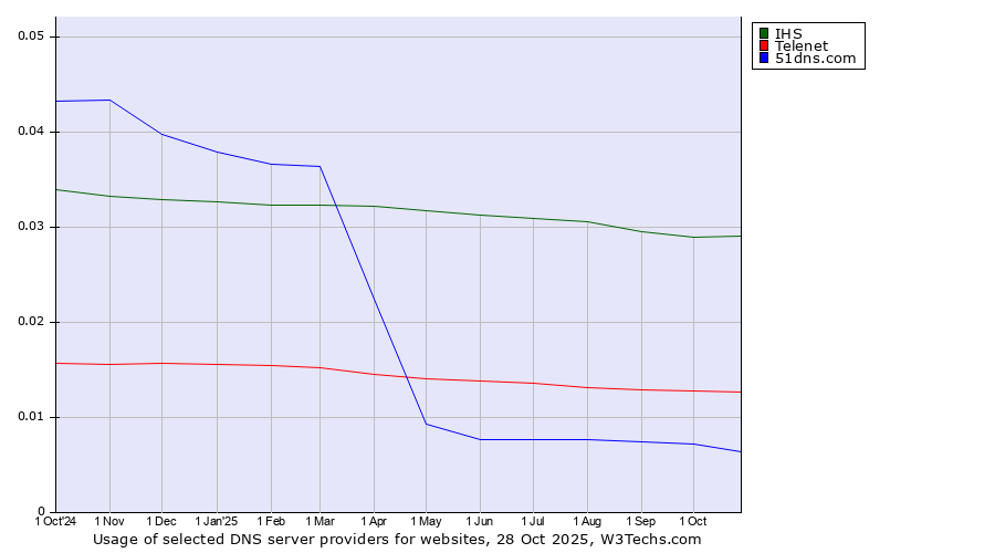 Historical trends in the usage of IHS vs. Telenet vs. 51dns.com
