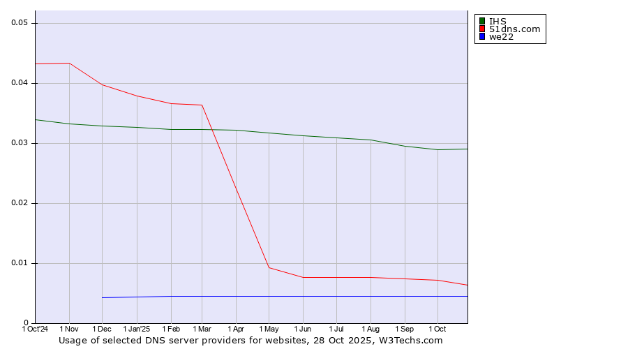Historical trends in the usage of IHS vs. 51dns.com vs. we22