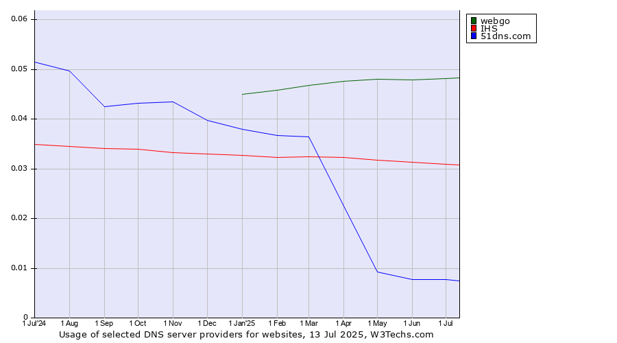 Historical trends in the usage of webgo vs. IHS vs. 51dns.com