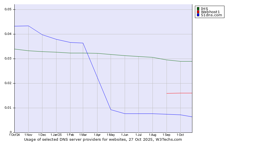 Historical trends in the usage of IHS vs. Webhost1 vs. 51dns.com