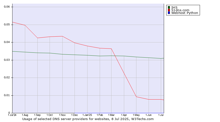 Historical trends in the usage of IHS vs. 51dns.com vs. Webhost Python