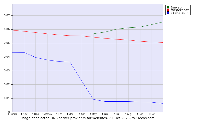 Historical trends in the usage of Imweb vs. Masterhost vs. 51dns.com