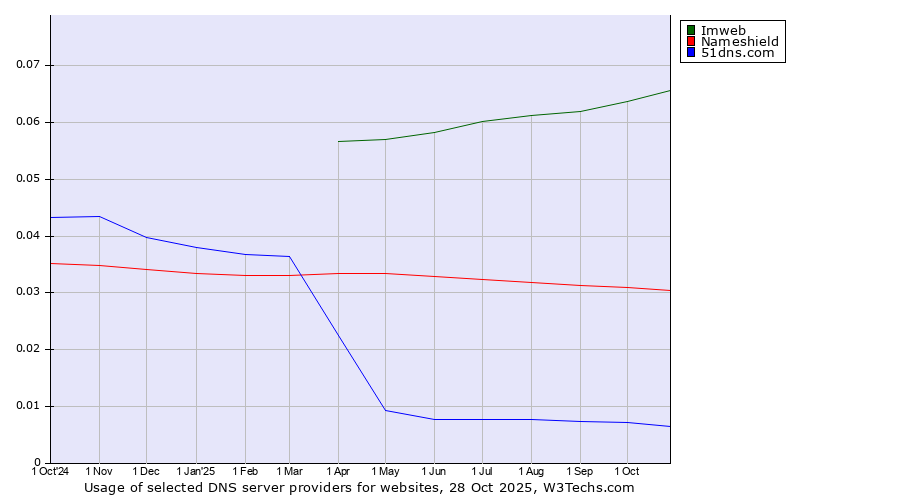Historical trends in the usage of Imweb vs. Nameshield vs. 51dns.com