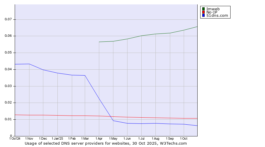 Historical trends in the usage of Imweb vs. No-IP vs. 51dns.com