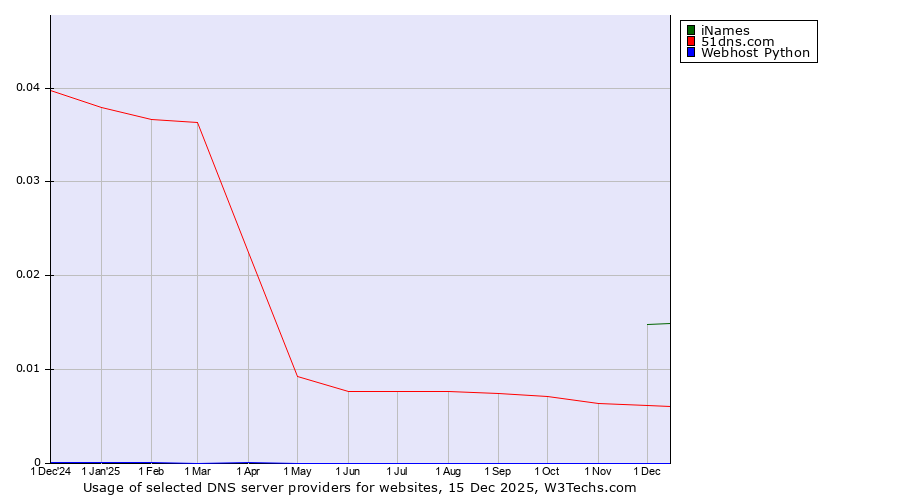 Historical trends in the usage of iNames vs. 51dns.com vs. Webhost Python