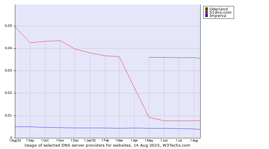 Historical trends in the usage of Oderland vs. 51dns.com vs. Imperva