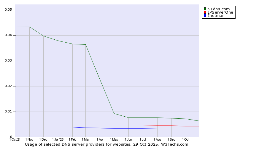 Historical trends in the usage of 51dns.com vs. IPServerOne vs. Inetmar