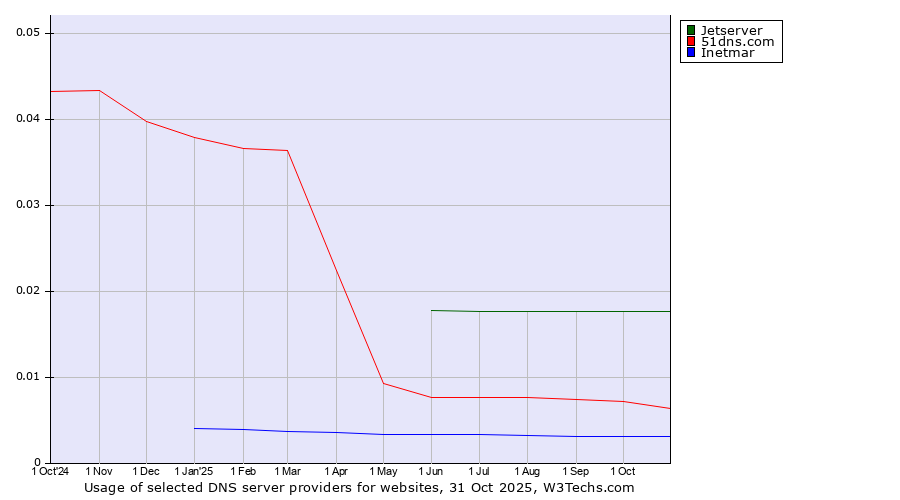 Historical trends in the usage of Jetserver vs. 51dns.com vs. Inetmar