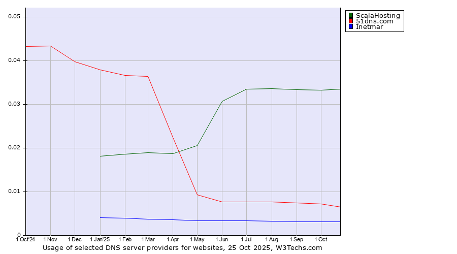 Historical trends in the usage of ScalaHosting vs. 51dns.com vs. Inetmar
