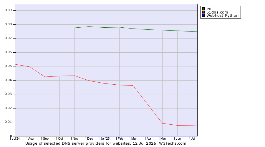 Historical trends in the usage of iNET vs. 51dns.com vs. Webhost Python