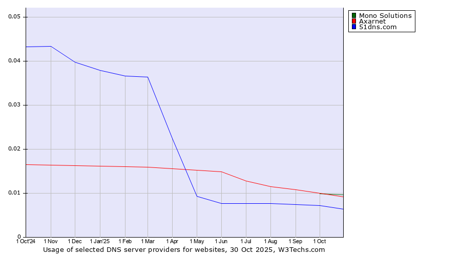 Historical trends in the usage of Mono Solutions vs. Axarnet vs. 51dns.com