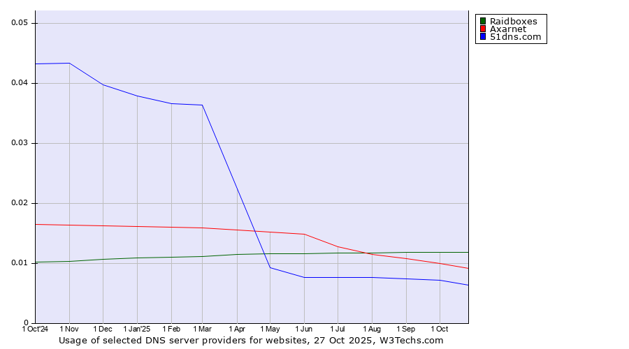 Historical trends in the usage of Raidboxes vs. Axarnet vs. 51dns.com