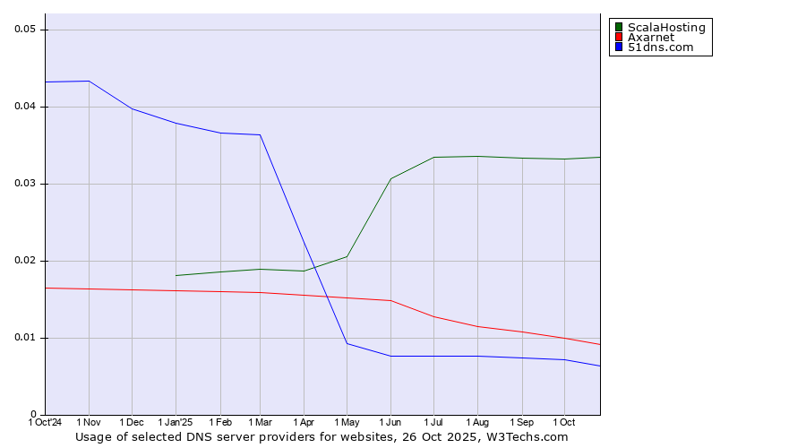 Historical trends in the usage of ScalaHosting vs. Axarnet vs. 51dns.com