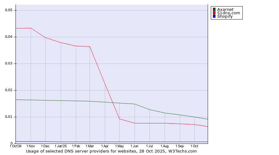 Historical trends in the usage of Axarnet vs. 51dns.com vs. Shopify