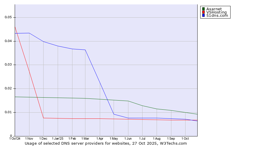 Historical trends in the usage of Axarnet vs. VSHosting vs. 51dns.com