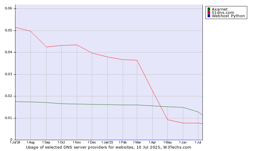 Historical trends in the usage of Axarnet vs. 51dns.com vs. Webhost Python