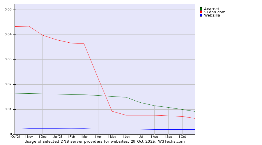 Historical trends in the usage of Axarnet vs. 51dns.com vs. Webzilla