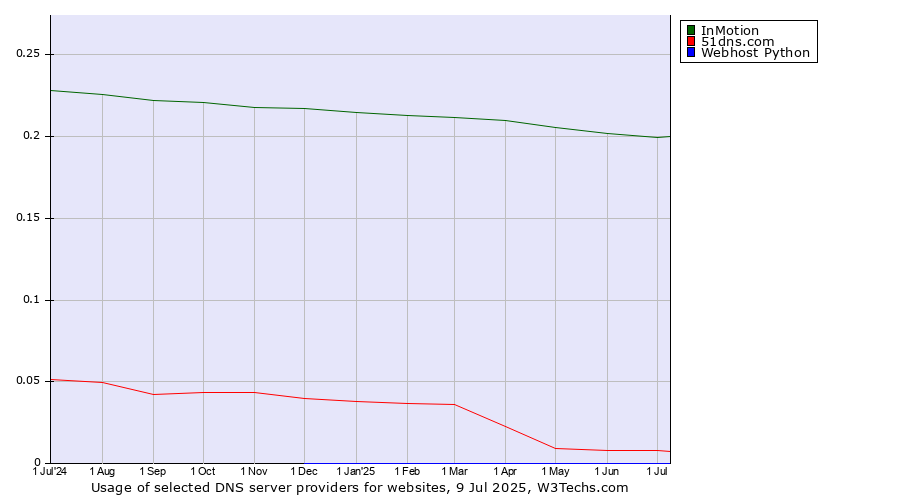 Historical trends in the usage of InMotion vs. 51dns.com vs. Webhost Python