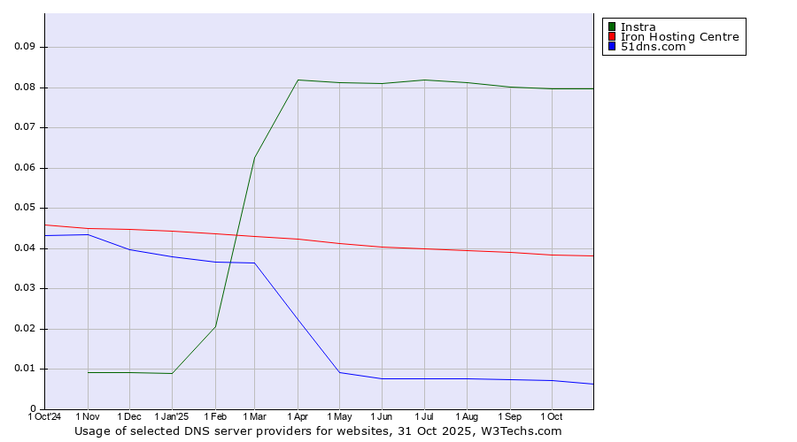 Historical trends in the usage of Instra vs. Iron Hosting Centre vs. 51dns.com