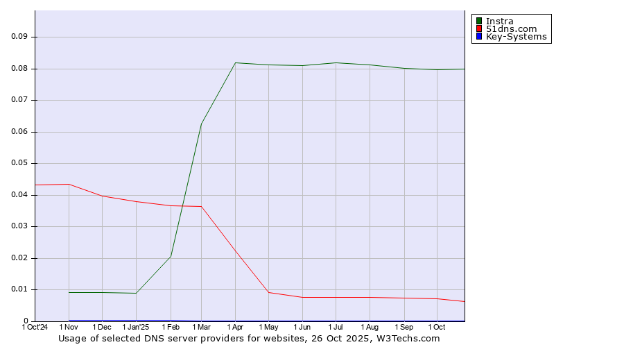 Historical trends in the usage of Instra vs. 51dns.com vs. Key-Systems