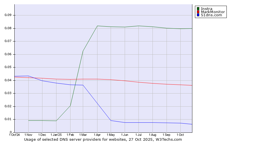 Historical trends in the usage of Instra vs. MarkMonitor vs. 51dns.com