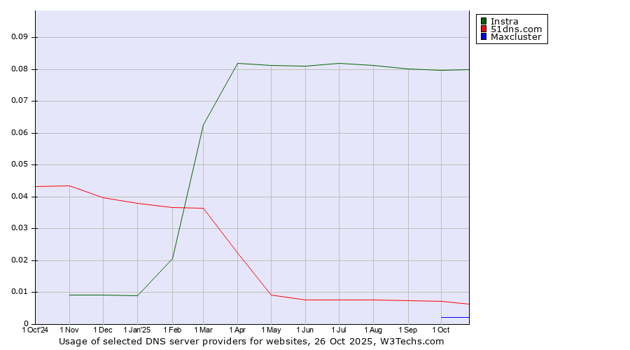 Historical trends in the usage of Instra vs. 51dns.com vs. Maxcluster