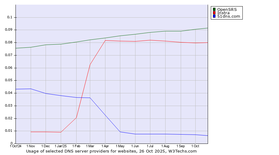 Historical trends in the usage of OpenSRS vs. Instra vs. 51dns.com