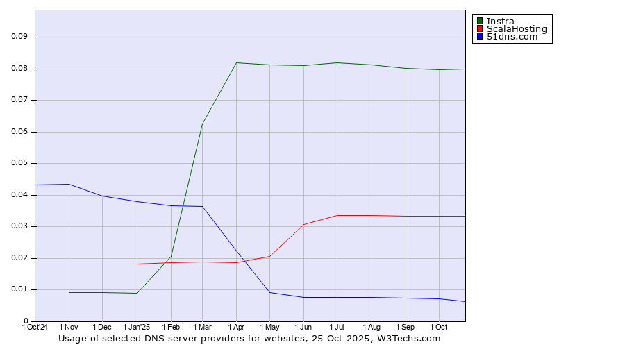 Historical trends in the usage of Instra vs. ScalaHosting vs. 51dns.com