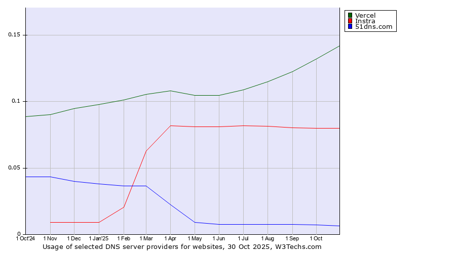 Historical trends in the usage of Vercel vs. Instra vs. 51dns.com