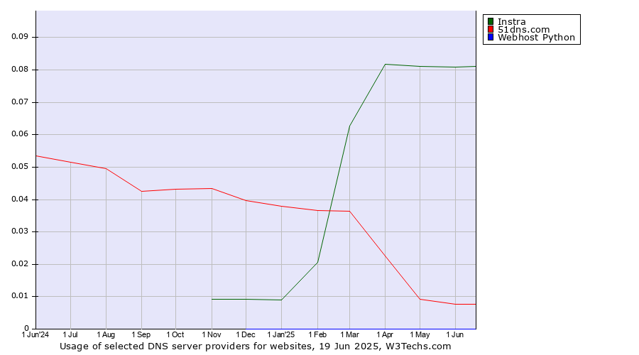 Historical trends in the usage of Instra vs. 51dns.com vs. Webhost Python