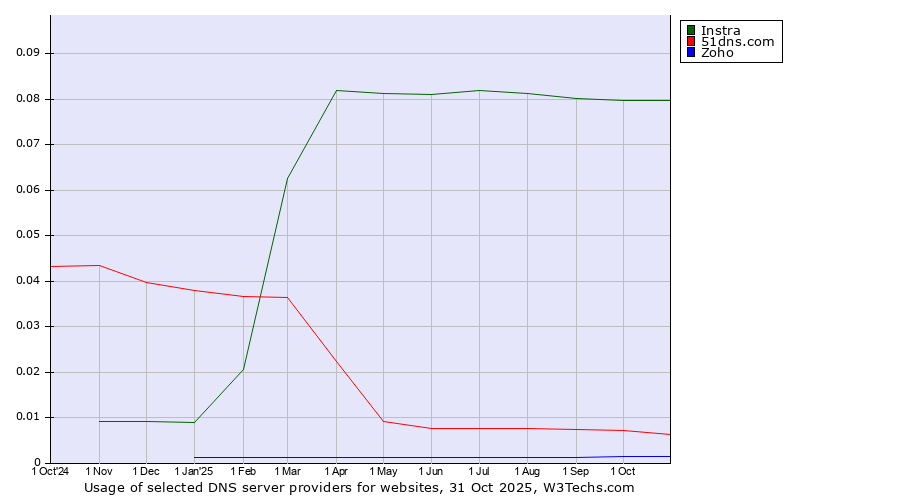 Historical trends in the usage of Instra vs. 51dns.com vs. Zoho