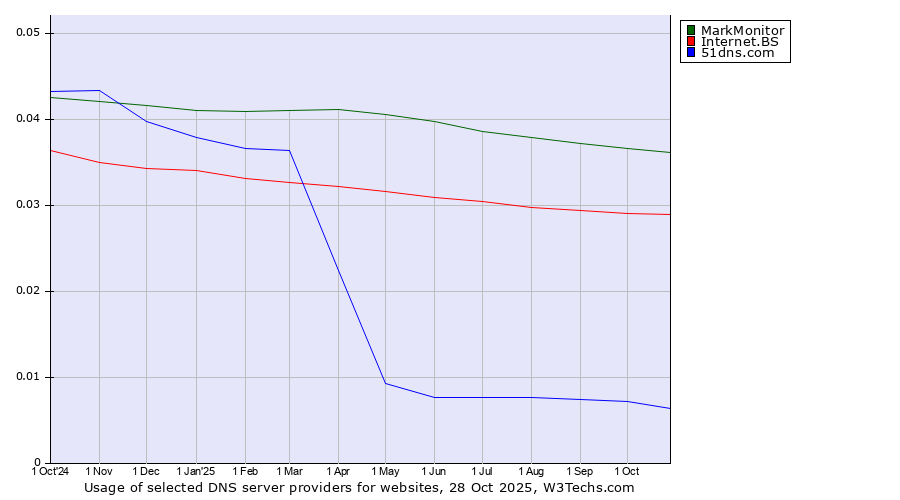 Historical trends in the usage of MarkMonitor vs. Internet.BS vs. 51dns.com