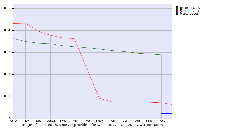 Historical trends in the usage of Internet.BS vs. 51dns.com vs. Maxcluster