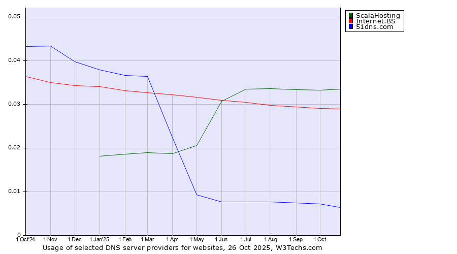 Historical trends in the usage of ScalaHosting vs. Internet.BS vs. 51dns.com