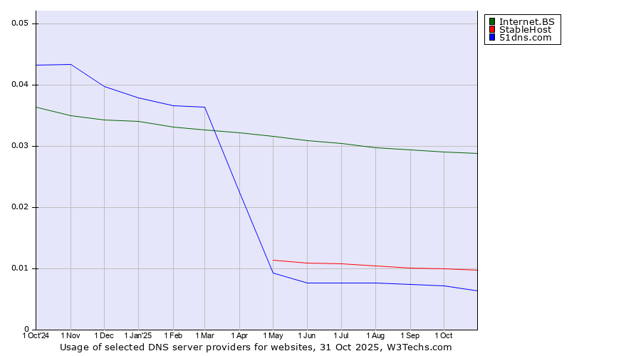 Historical trends in the usage of Internet.BS vs. StableHost vs. 51dns.com