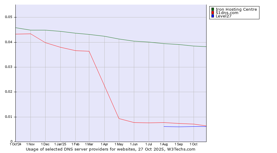 Historical trends in the usage of Iron Hosting Centre vs. 51dns.com vs. Level27