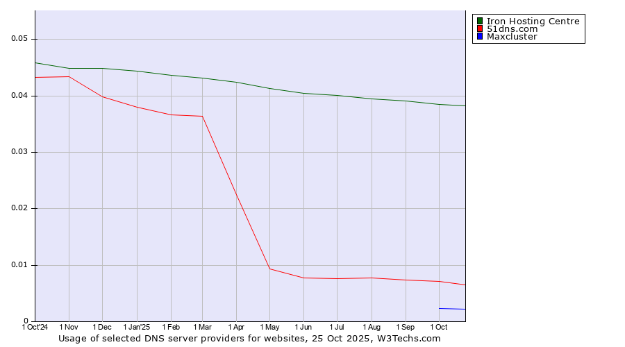 Historical trends in the usage of Iron Hosting Centre vs. 51dns.com vs. Maxcluster