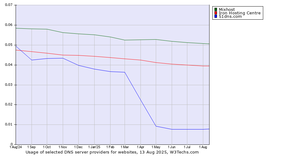 Historical trends in the usage of Mixhost vs. Iron Hosting Centre vs. 51dns.com