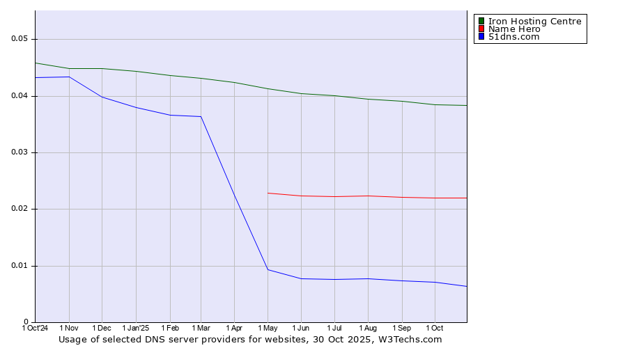 Historical trends in the usage of Iron Hosting Centre vs. Name Hero vs. 51dns.com