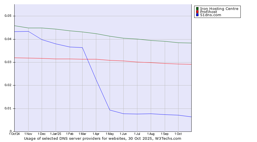 Historical trends in the usage of Iron Hosting Centre vs. Profihost vs. 51dns.com